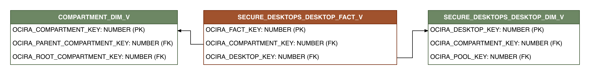 Relationship diagram showing the fact table, SECURE_DESKTOPS_DESKTOP_FACT_V.