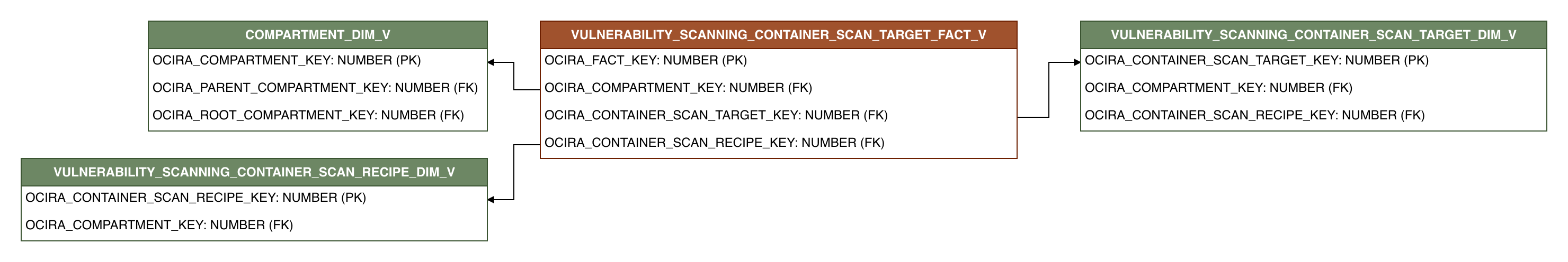Relationship diagram showing the fact table, VULNERABILITY_SCANNING_CONTAINER_SCAN_TARGET_FACT_V.
