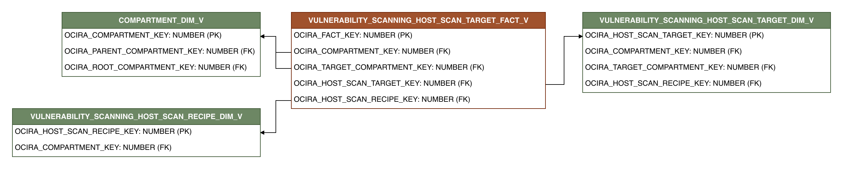 Relationship diagram showing the fact table, VULNERABILITY_SCANNING_HOST_SCAN_TARGET_FACT_V.
