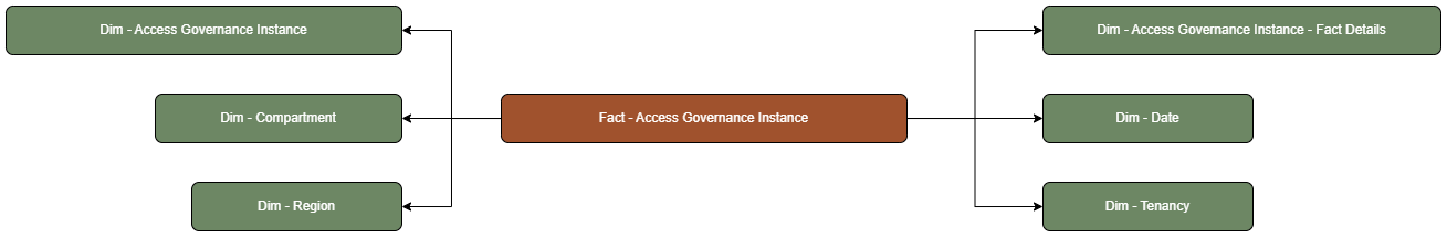 The Access Governance Instance fact table is connected to dimension tables.