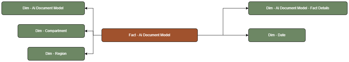 The AI Document fact table is connected to dimension tables.