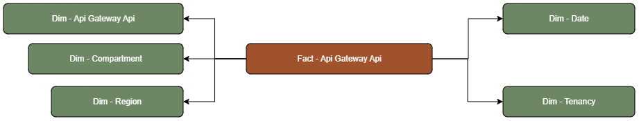 The API Gateway Api fact table is connected to dimension tables.
