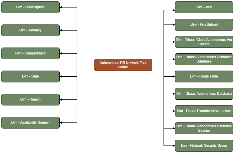 Fact table Autonomous DB Network Fact Details connected to fifteen dimension tables, Subscription, Tenancy, Compartment, Date, Region, Availability Domain, Vcn, Vcn Subnet, Dbaas Cloud Autonomous Vm Cluster, Dbaas Autonomous Container Database, Route Table, Dbaas Autonomous AI Database, Dbaas Exadata Infrastructure, Dbaas Autonomous AI Database Backup, and Network Security Group.