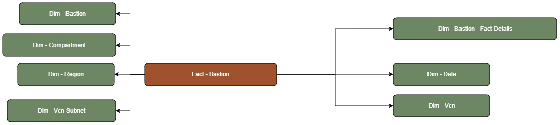 The Bastion fact table is connected to dimension tables.