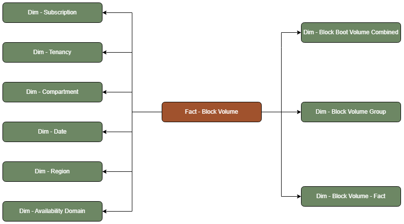 Fact table Block Volume connected to nine dimension tables, Subscription, Tenancy, Compartment, Date, Region, Availability Domain, Block Volume Combined, Block Volume Group, and Block Volume - Fact.