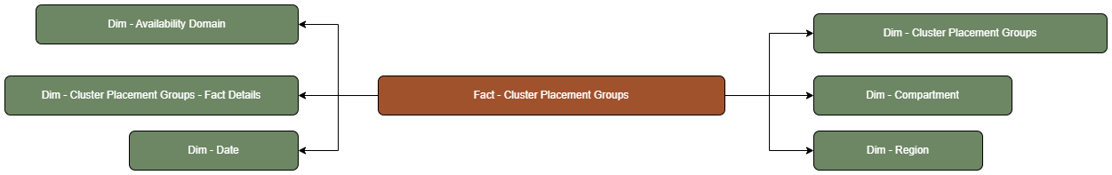 The Cluster Placement Groups fact table is connected to dimension tables.