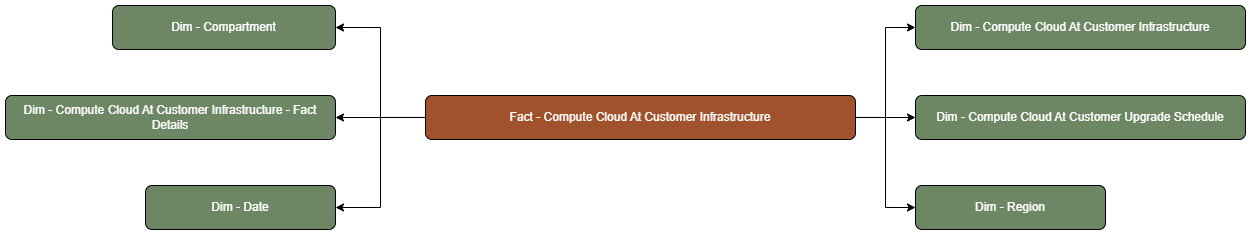 The Compute Cloud@Customer fact table is connected to dimension tables.