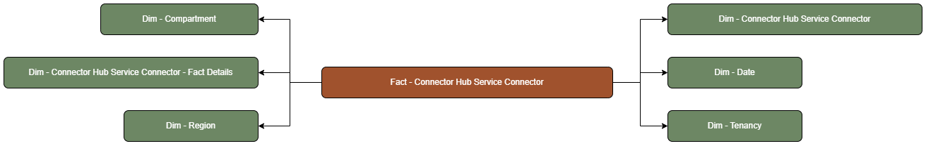 The Connector Hub Service Connector fact table is connected to dimension tables.