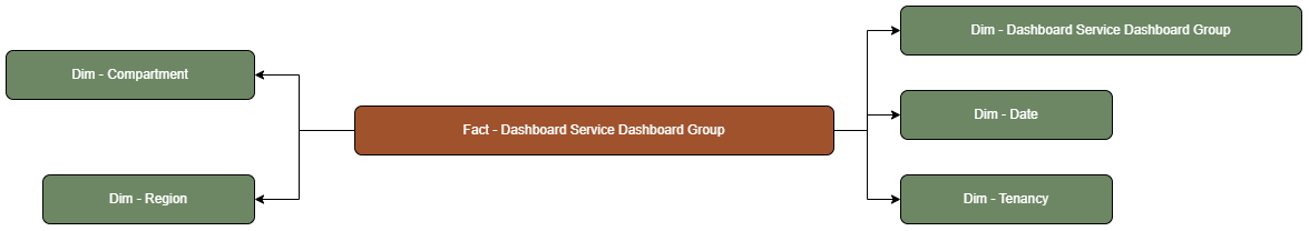 The Dashboard Service Dashboard Group fact table is connected to dimension tables.
