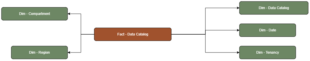 The Data Catalog fact table is connected to dimension tables.