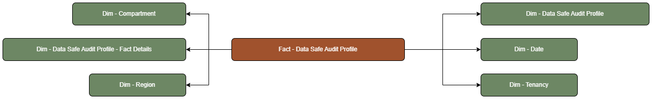The Data Safe Audit Profile fact table is connected to dimension tables.