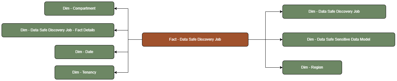 The Data Safe Discovery Job fact table is connected to dimension tables.