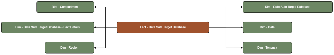 The Data Safe Target Database fact table is connected to dimension tables.