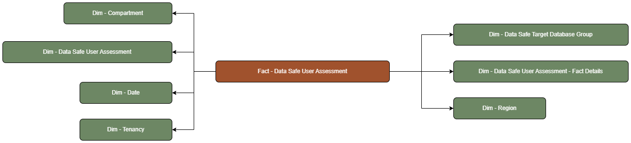 The Data Safe User Assessment fact table is connected to dimension tables.