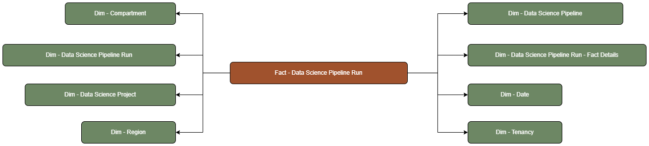 The Data Science Pipeline Run fact table is connected to dimension tables.