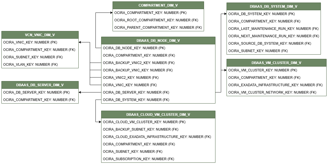 Relationship diagram for the DBAAS_DB_NODE_DIM_V view connected to six dimension views, COMPARTMENT_DIM_V, DBAAS_VM_CLUSTER_DIM_V, DBAAS_DB_SYSTEM_DIM_V, DBAAS_DB_SERVER_DIM_V, VCN_VNIC_DIM_V, and DBAAS_CLOUD_VM_CLUSTER_DIM_V.
