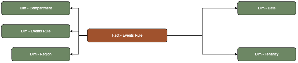 The Events Rule fact table is connected to dimension tables.