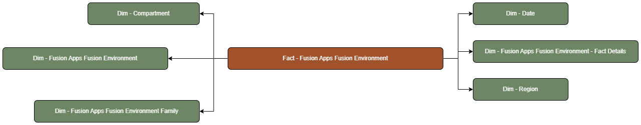 The Fusion Apps Fusion Environment fact table is connected to dimension tables.