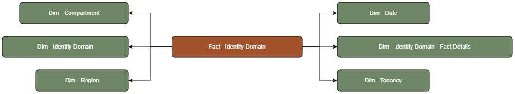 The Identity Domain fact table is connected to dimension tables.