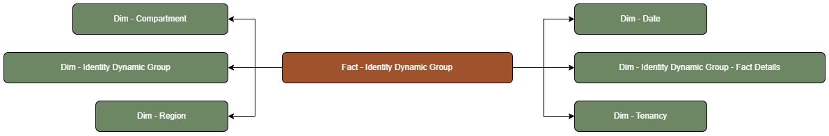 The Identity Dynamic Group fact table is connected to dimension tables.