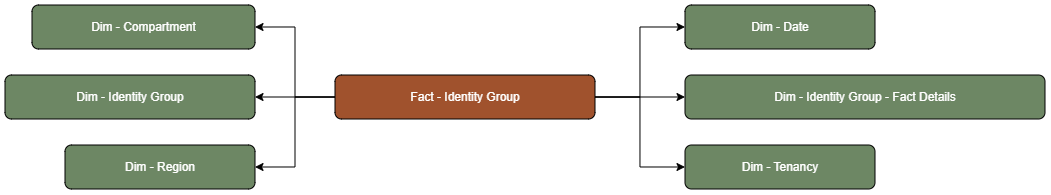 The Identity Group fact table is connected to dimension tables.