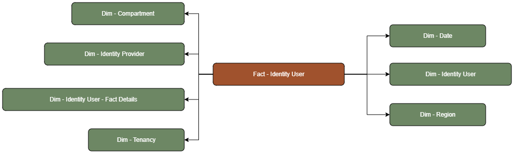 The Identity User fact table is connected to dimension tables.