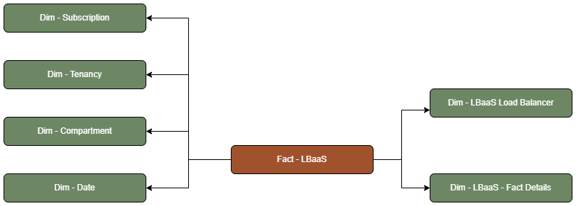 Fact table LBaaS connected to six dimension tables, Subscription, Tenancy, Compartment, Date, LBaaS Load Balancer and LBaaS - Fact Details.