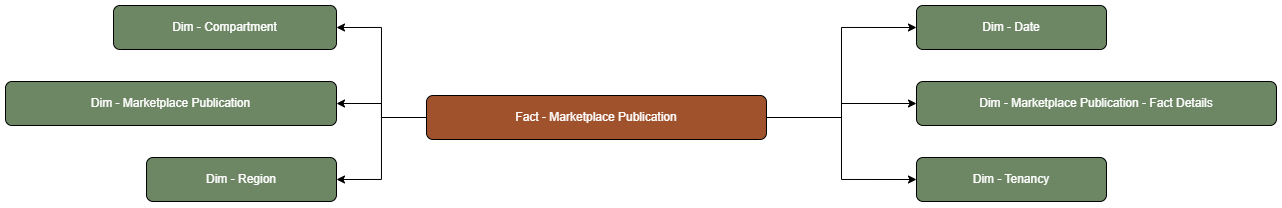 The Marketplace Publication fact table is connected to dimension tables.