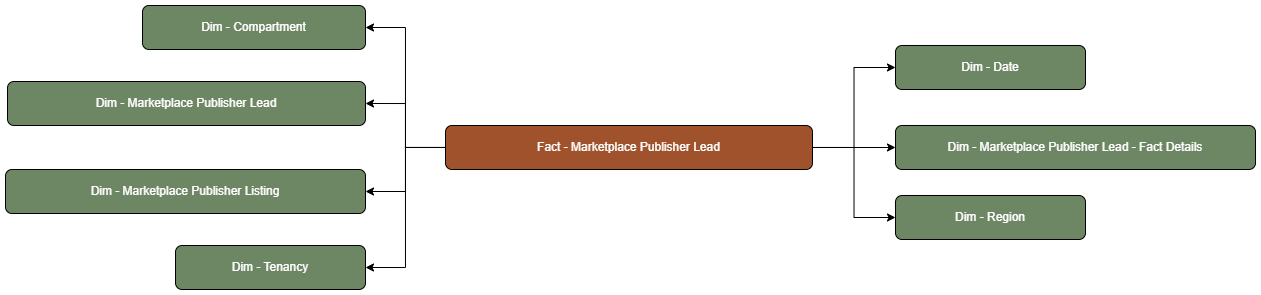 The Marketplace Publisher Lead fact table is connected to dimension tables.