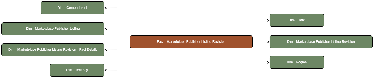 The Marketplace Publisher Listing Revision fact table is connected to dimension tables.