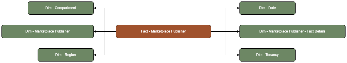 The Marketplace Publisher fact table is connected to dimension tables.
