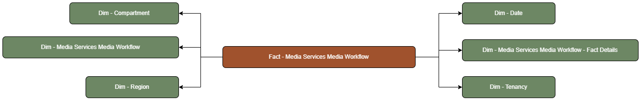 The Media Services Media Workflow fact table is connected to dimension tables.