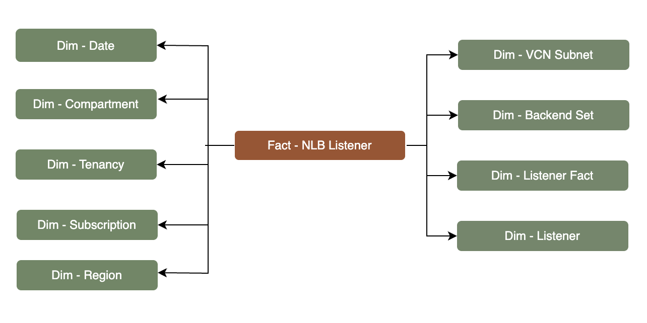 Fact table NLB connected to nine dimension tables, Subscription, Tenancy, Compartment, Date, Region, VCN Subnet, Backend Set, Listener, and Listener Fact.