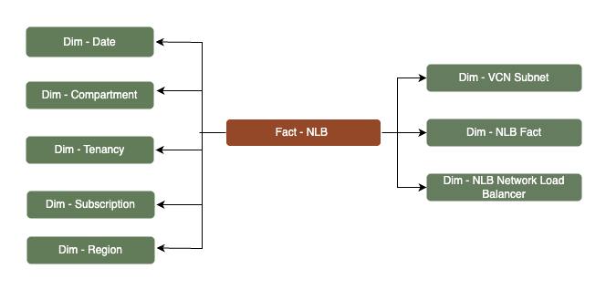 Fact table NLB connected to eight dimension tables, Subscription, Tenancy, Compartment, Date, Region, VCN Subnet, NLB Network Load Balancer and NLB - Fact.