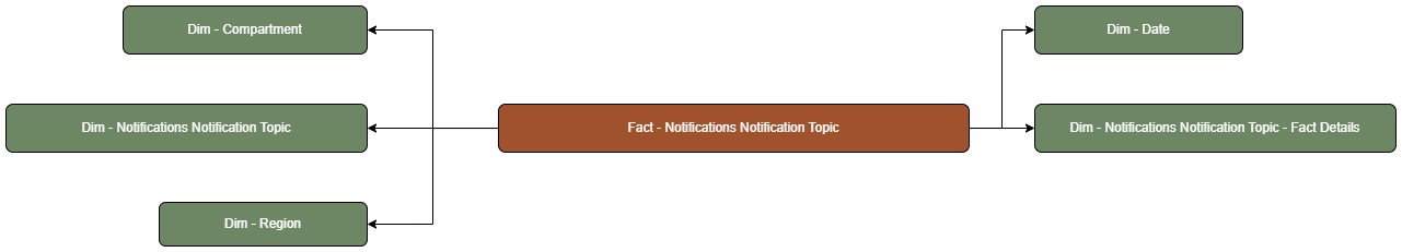 The Notifications Notification Topic fact table is connected to dimension tables.