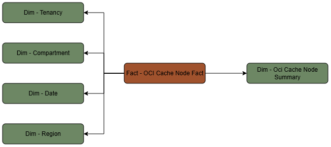 Fact table OCI Cache Node Fact connected to five dimension tables, Tenancy, Compartment, Date, Region, and OCI Cache Node Summary.
