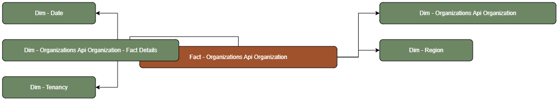 The Organizations Api Organization fact table is connected to dimension tables.