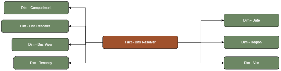 The DNS Dns Resolver fact table is connected to dimension tables.