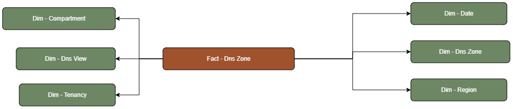 The DNS Dns Zone fact table is connected to dimension tables.