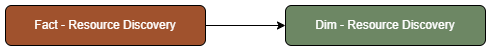 Fact table Fact - Resource Discovery connected to one dimension table, Dim - Resource Discovery.