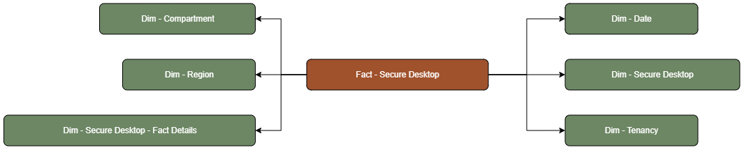 The Secure Desktop fact table is connected to dimension tables.