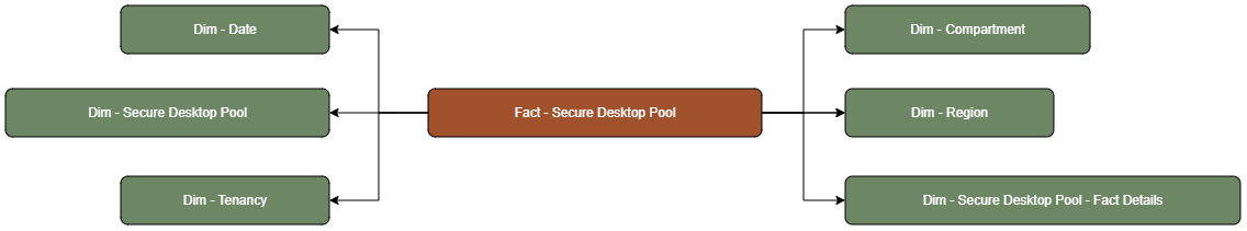 The Secure Desktop Pool fact table is connected to dimension tables.