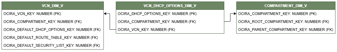 Relationship diagram showing the dimension table, VCN_DHCP_OPTIONS_DIM_V connected to two dimension tables, COMPARTMENT_DIM_V and VCN_DIM_V.