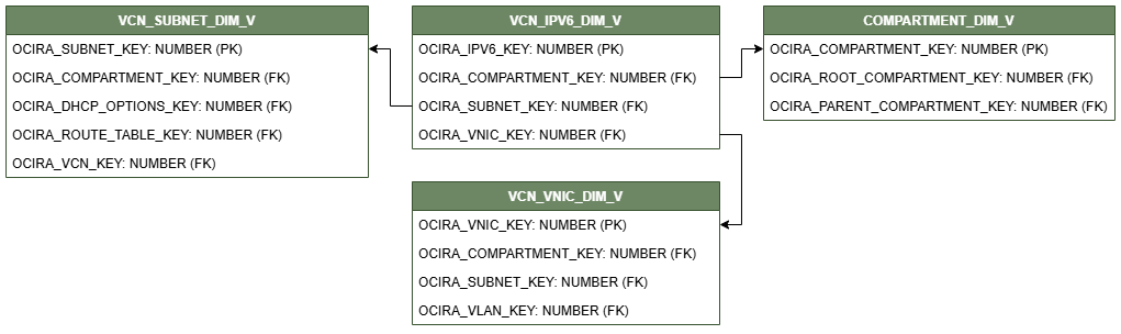 Relationship diagram showing the dimension table, VCN_IPV6_DIM_V connected to three dimension tables, COMPARTMENT_DIM_V, VCN_VNIC_DIM_V, and VCN_SUBNET_DIM_V.