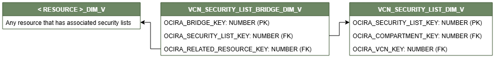 Relationship diagram showing the dimension table, VCN_SECURITY_LIST_BRIDGE_DIM_V connected to two dimension tables, < RESOURCE >_DIM_V and VCN_SECURITY_LIST_DIM_V.