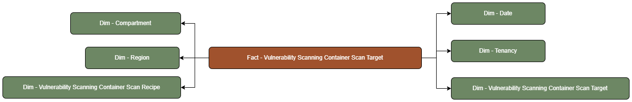 The Vulnerability Scanning Container Scan Target fact table is connected to dimension tables.
