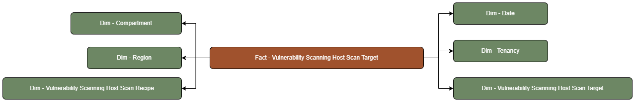 The Vulnerability Scanning Host Scan Target fact table is connected to dimension tables.