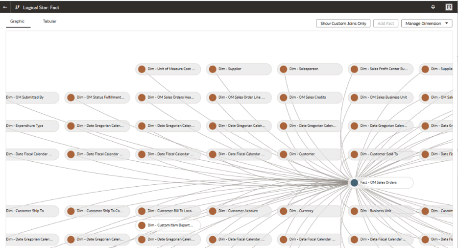 The Logical Star: Fact page displaying the custom dimension Dim – Custom Item Department and the prebuilt fact Fact – OM Sales Orders to join them