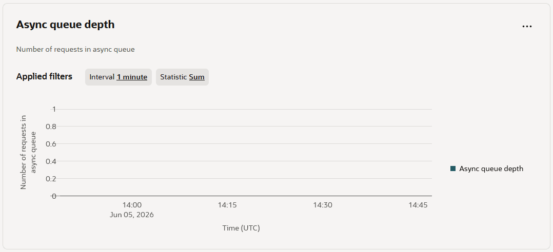 Async Queue Depth metric