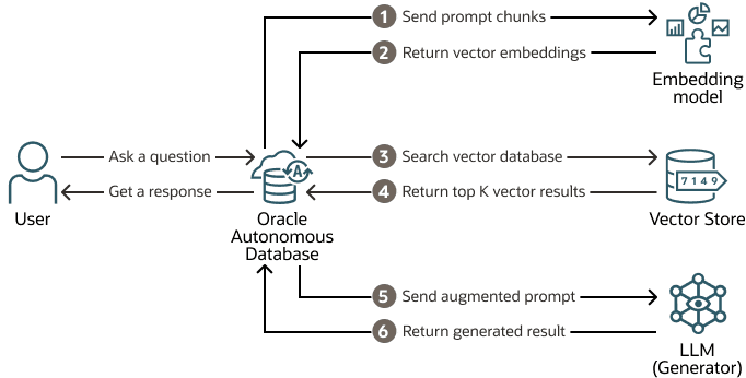 Description of adb-diagram-third-party-vector-db-select-ai-rag.png follows